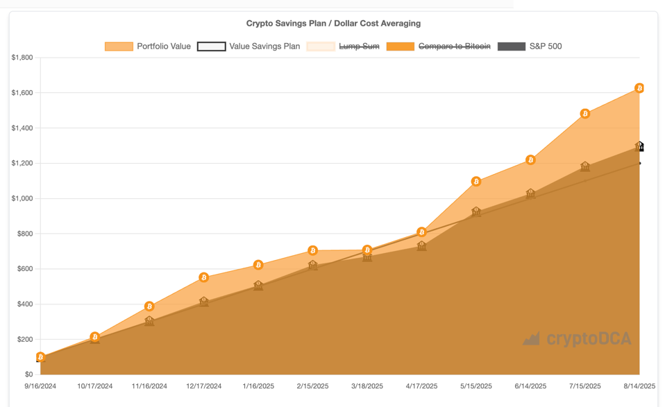 Bitcoin and S&P 500 graph - CryptoDCA.io